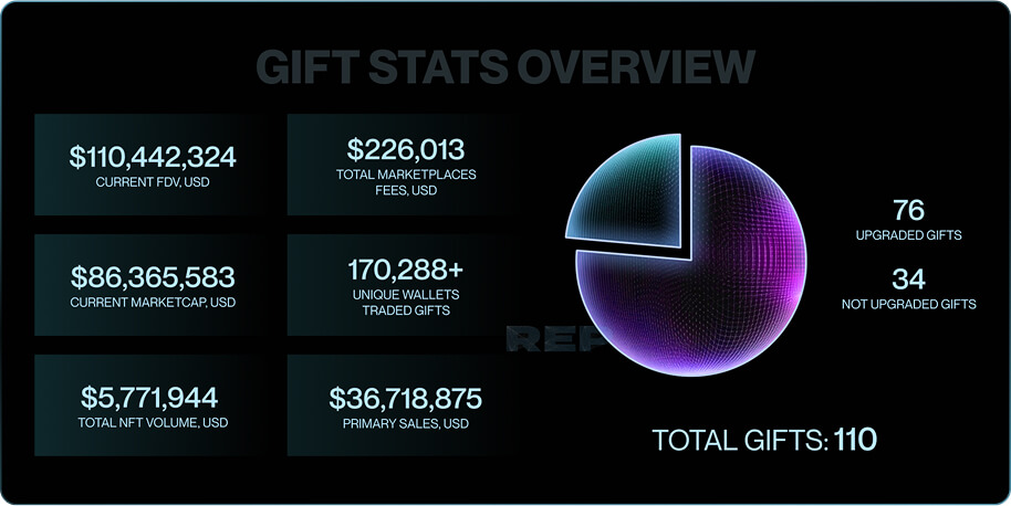 GIFTS STATS 9